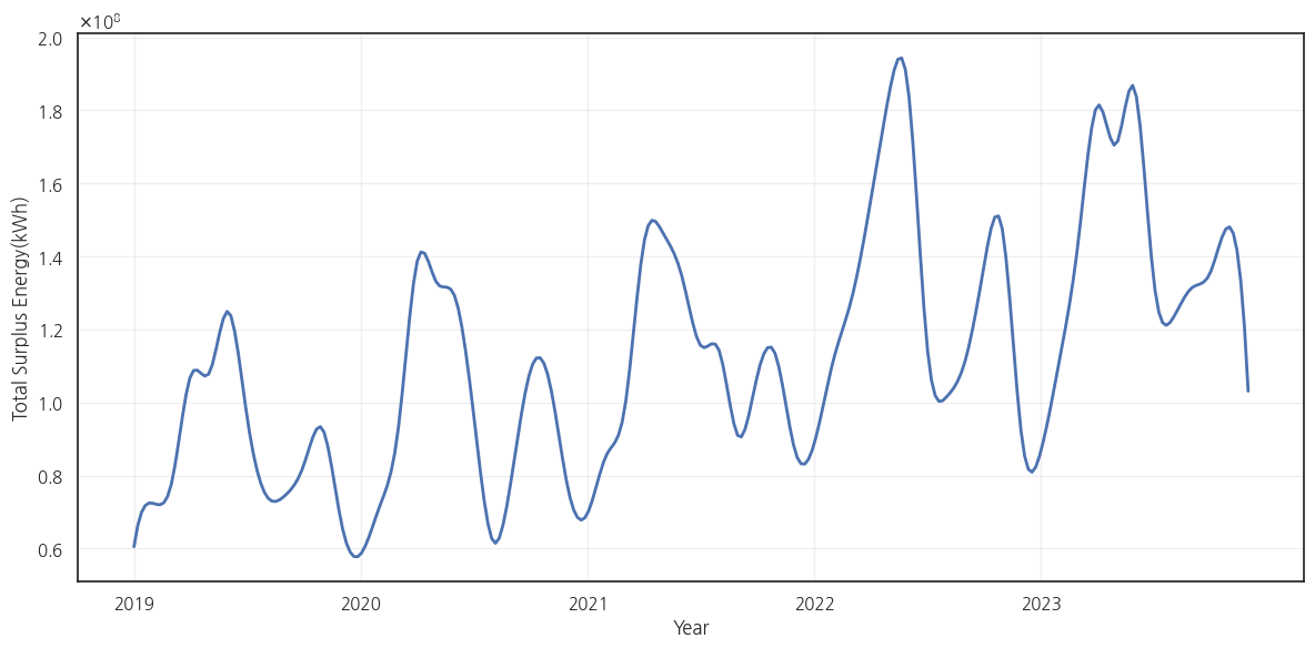 Total surplus solar energy in South Korea, 2019 to 2023, showing upward trend with seasonal peaks April to June.