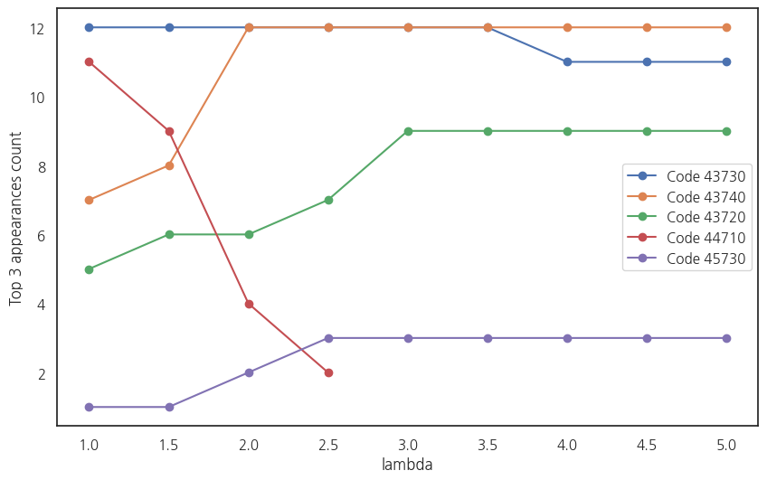 Line chart of how often each top-five region appears in the top-3 list across 12 months as lambda varies from 1 to 5.